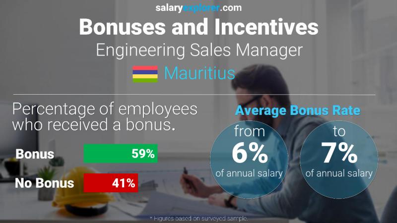 Taux de prime salariale annuelle Maurice Responsable commercial Ingénierie