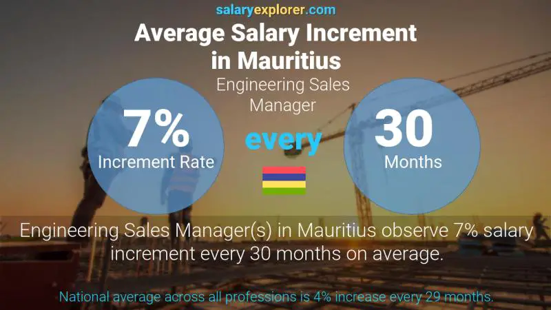 Taux annuel d'augmentation de salaire Maurice Responsable commercial Ingénierie