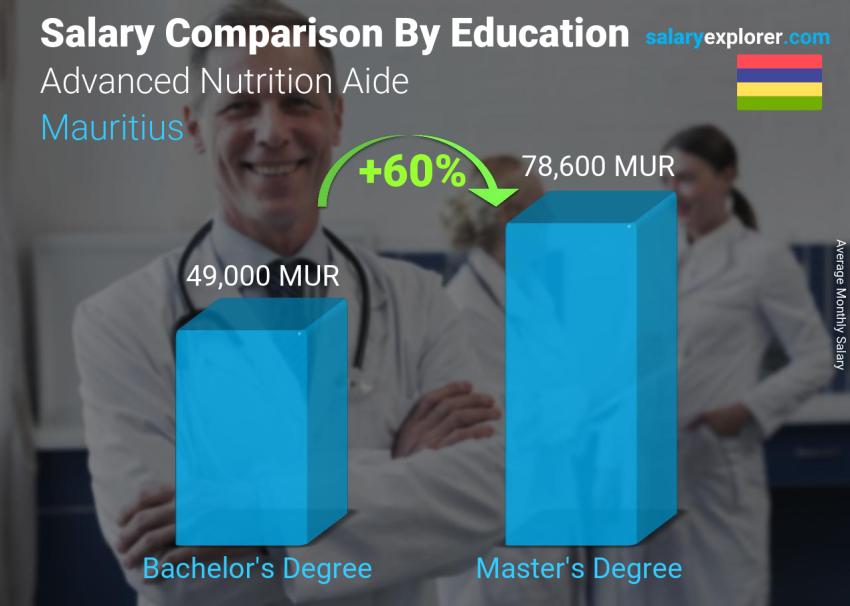 Comparaison des salaires selon le niveau d'études mensuel Maurice Aide nutritionnelle avancée