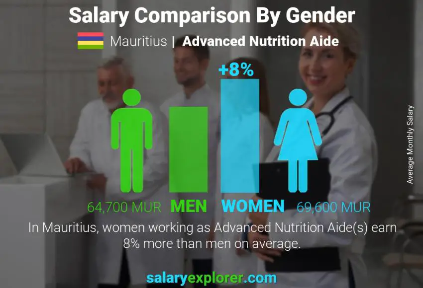 Comparaison des salaires selon le sexe Maurice Aide nutritionnelle avancée mensuel