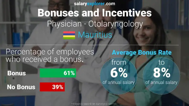 Taux de prime salariale annuelle Maurice Médecin - Oto-rhino-laryngologie