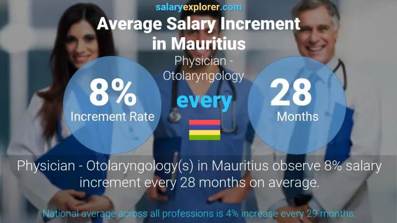 Taux annuel d'augmentation de salaire Maurice Médecin - Oto-rhino-laryngologie