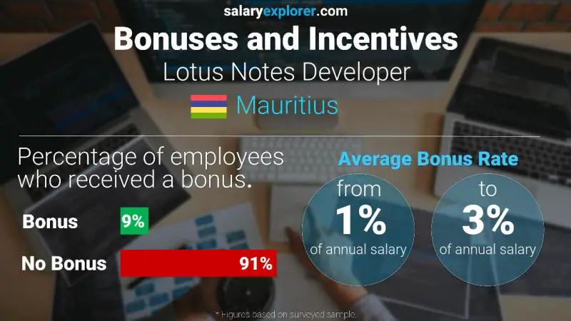 Taux de prime salariale annuelle Maurice Développeur Lotus Notes