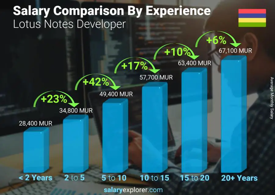 Comparaison des salaires par années d'expérience mensuel Maurice Développeur Lotus Notes