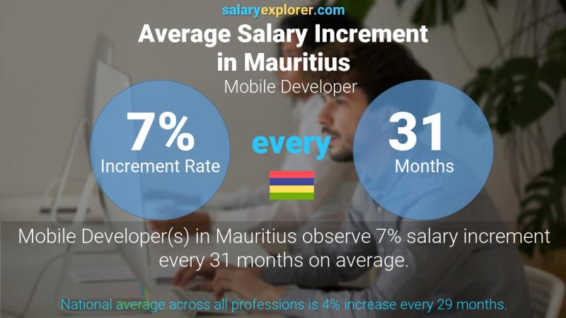 Taux annuel d'augmentation de salaire Maurice Développeur mobile