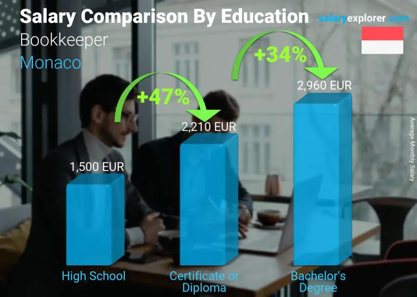Comparaison des salaires selon le niveau d'études mensuel Monaco Comptable