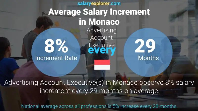 Taux annuel d'augmentation de salaire Monaco Responsable de compte publicitaire