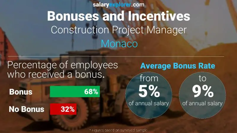 Taux de prime salariale annuelle Monaco Chef de projet de construction