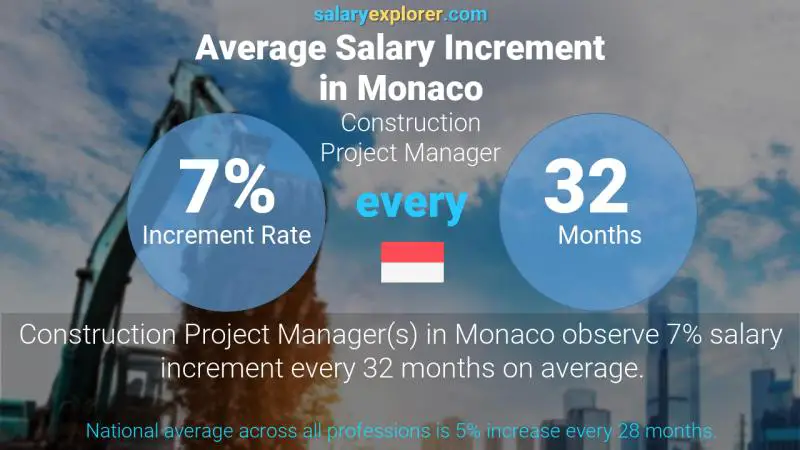 Taux annuel d'augmentation de salaire Monaco Chef de projet de construction