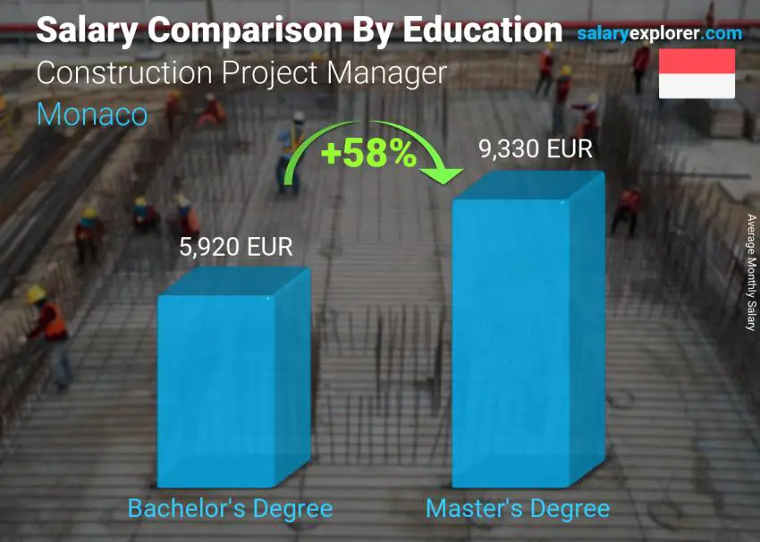 Comparaison des salaires selon le niveau d'études mensuel Monaco Chef de projet de construction