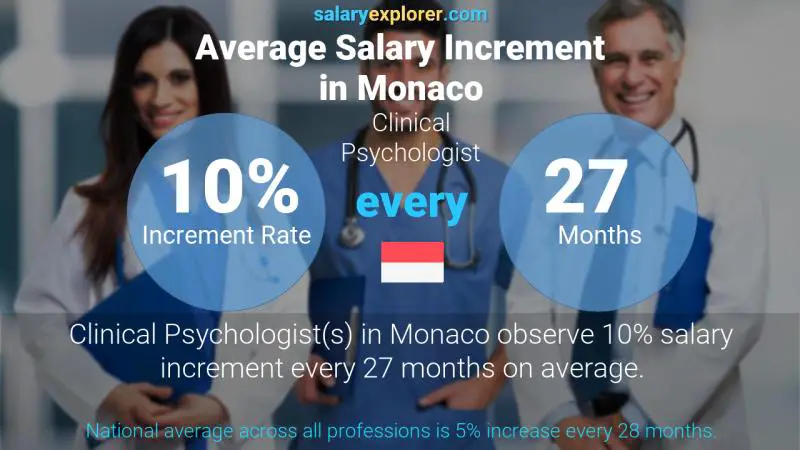 Taux annuel d'augmentation de salaire Monaco Psychologue clinicien