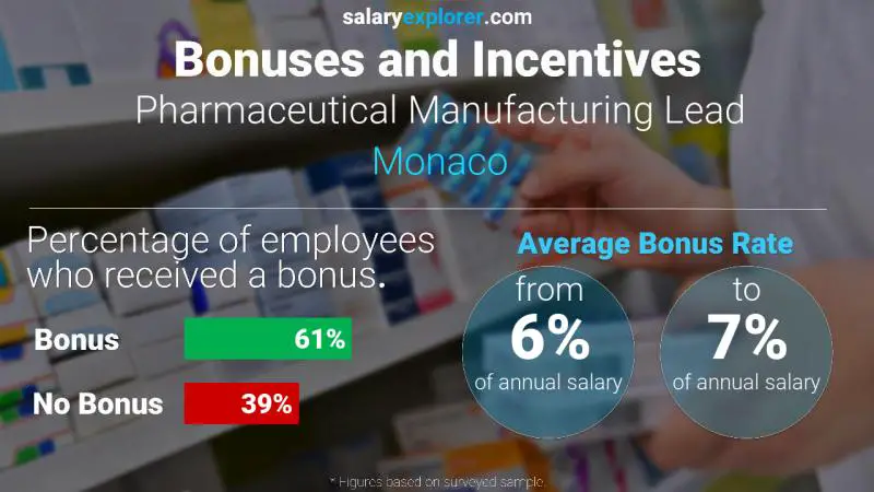 Taux de prime salariale annuelle Monaco Responsable de la fabrication pharmaceutique