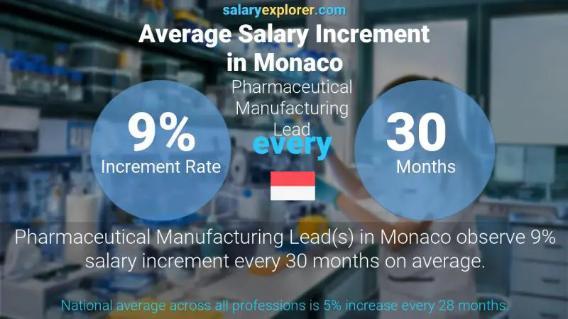 Taux annuel d'augmentation de salaire Monaco Responsable de la fabrication pharmaceutique