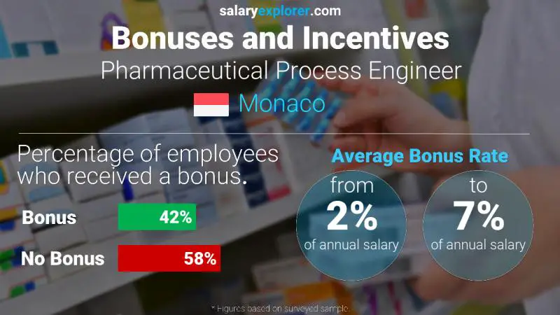 Taux de prime salariale annuelle Monaco Ingénieur Procédés Pharmaceutiques