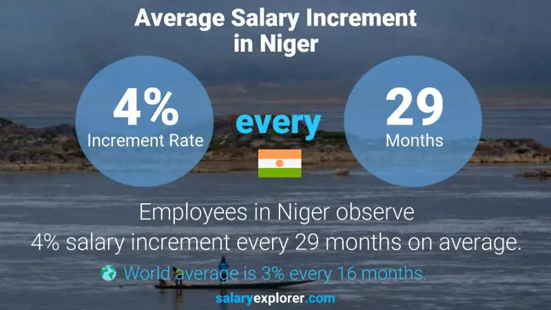 Taux annuel d'augmentation de salaire Niger