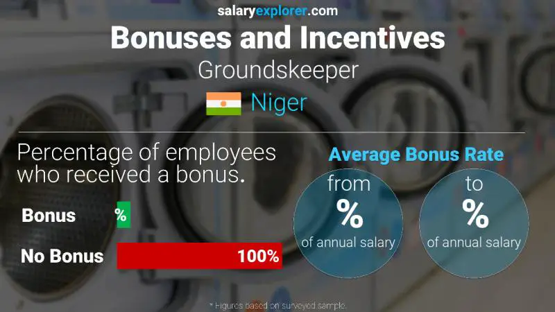 Taux de prime salariale annuelle Niger Jardinier
