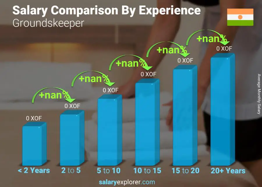 Comparaison des salaires par années d'expérience mensuel Niger Jardinier