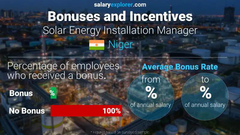 Taux de prime salariale annuelle Niger Responsable d'installation d'énergie solaire