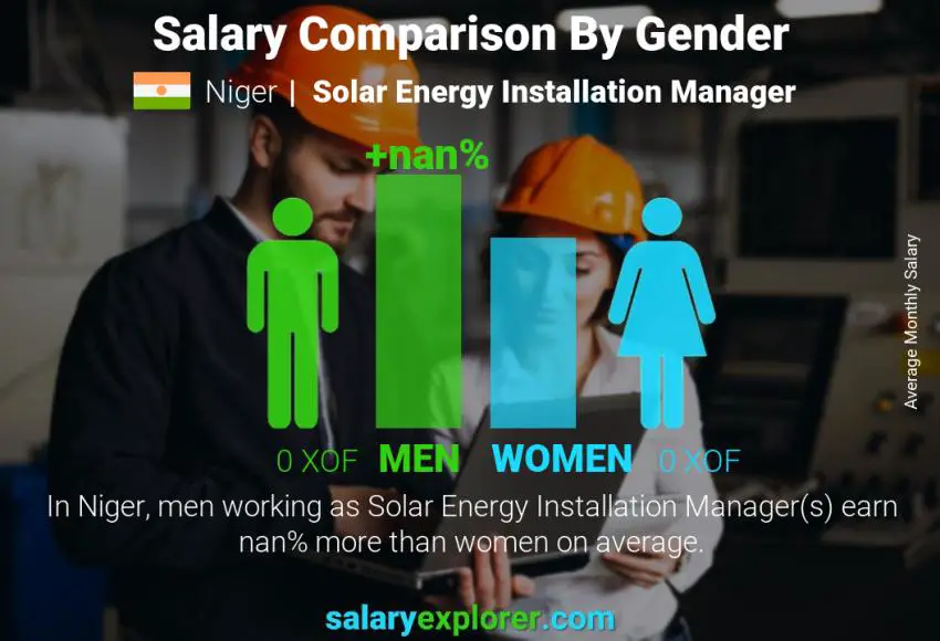 Comparaison des salaires selon le sexe Niger Responsable d'installation d'énergie solaire mensuel