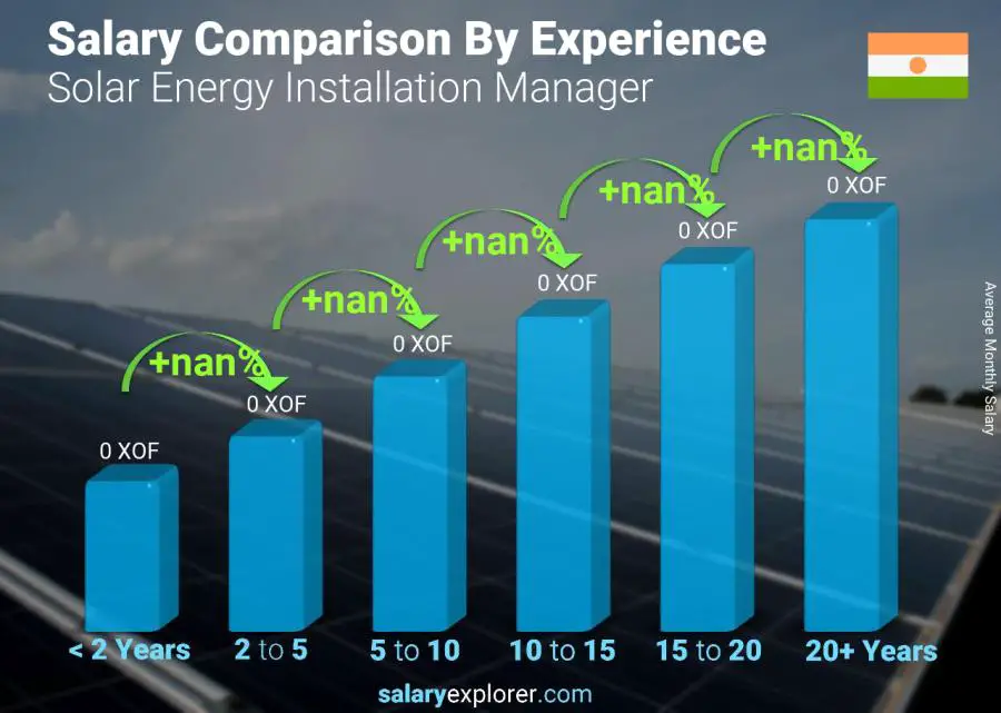 Comparaison des salaires par années d'expérience mensuel Niger Responsable d'installation d'énergie solaire