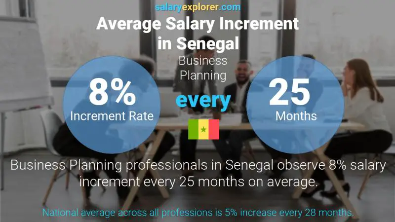 Taux annuel d'augmentation de salaire Sénégal Planning d'affaires