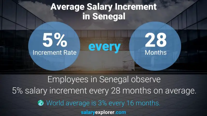 Taux annuel d'augmentation de salaire Sénégal Serveur serveuse