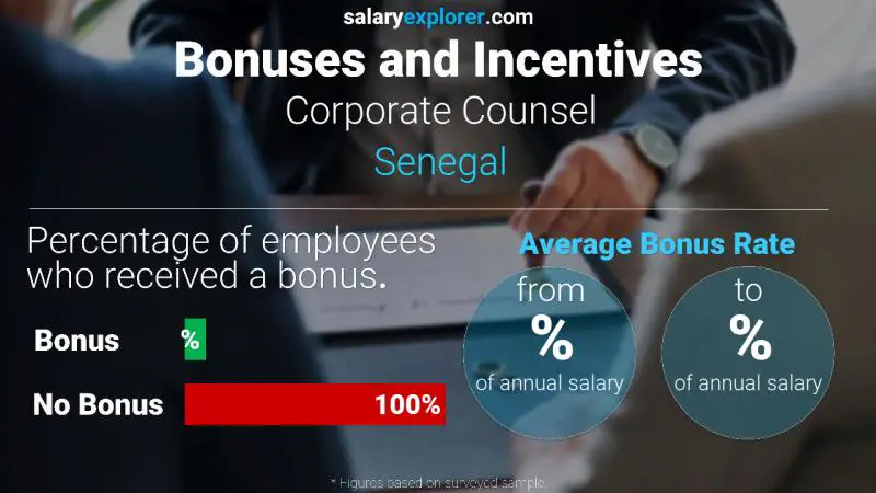 Taux de prime salariale annuelle Sénégal Conseiller juridique d'entreprise