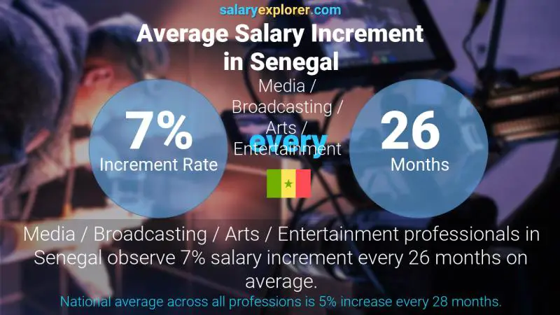 Taux annuel d'augmentation de salaire Sénégal Médias / Radiodiffusion / Arts / Divertissement