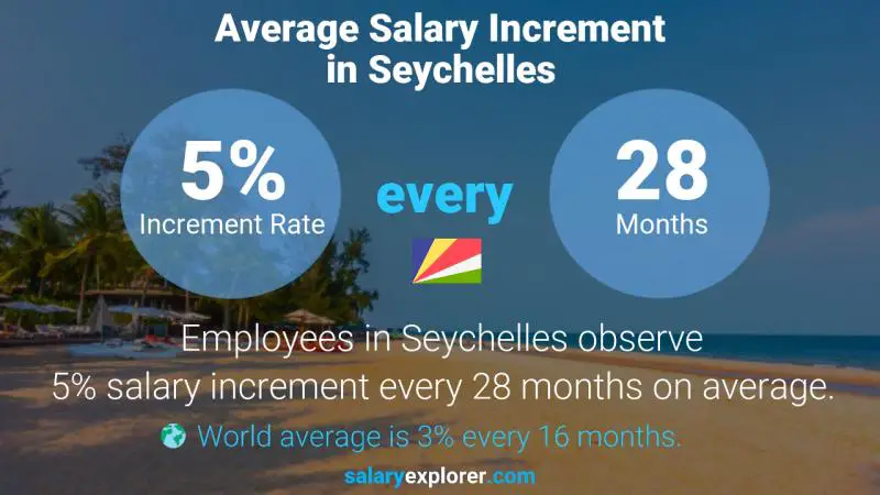 Taux annuel d'augmentation de salaire les Seychelles