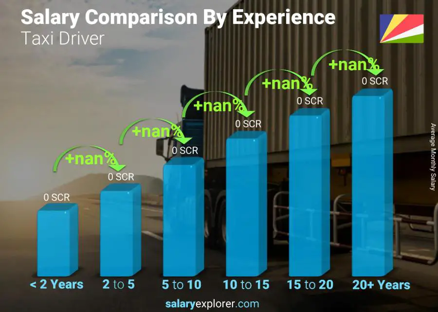 Comparaison des salaires par années d'expérience mensuel les Seychelles Conducteur de taxi