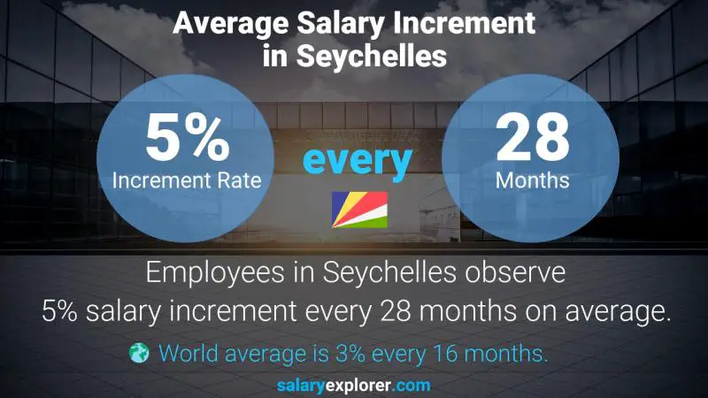 Taux annuel d'augmentation de salaire les Seychelles Directeur commercial