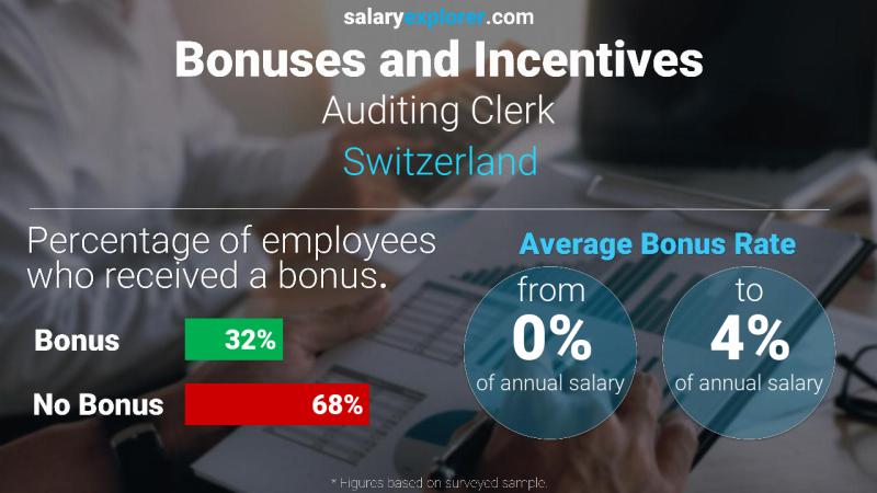 Taux de prime salariale annuelle Suisse Commis à la vérification