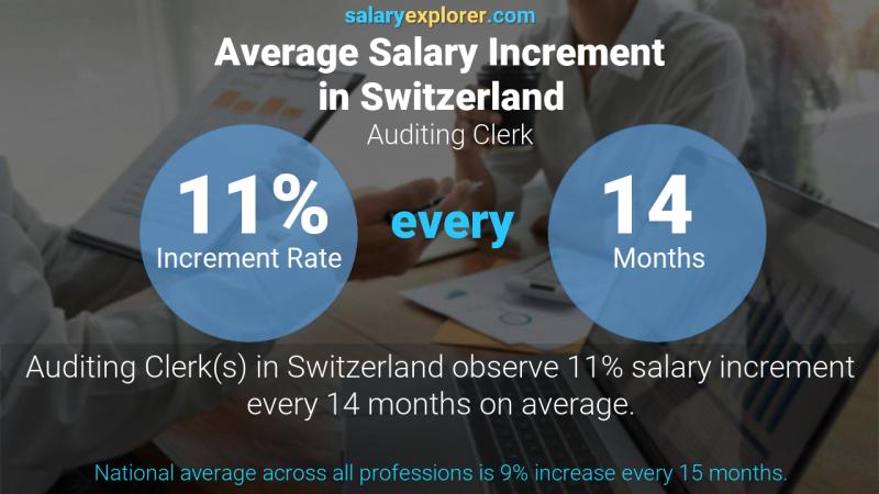 Taux annuel d'augmentation de salaire Suisse Commis à la vérification