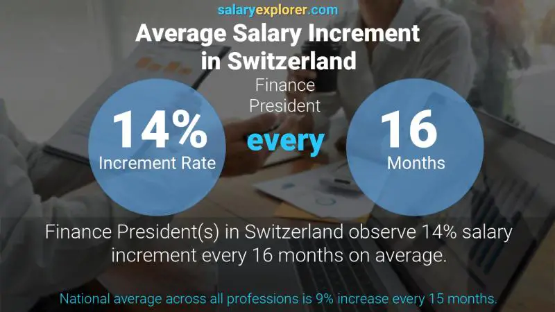 Taux annuel d'augmentation de salaire Suisse Président des finances Taux annuel d'augmentation de salaire Suisse Président des finances