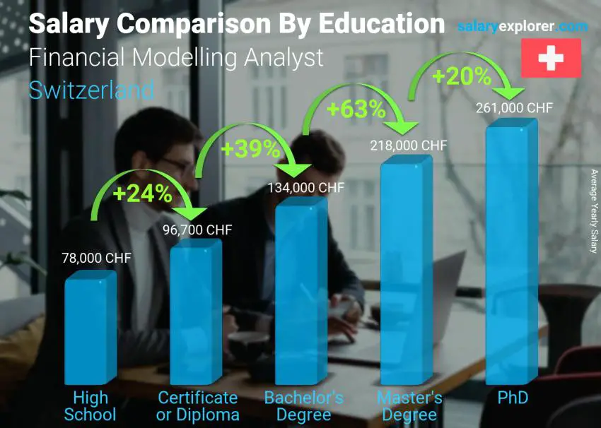 Comparaison des salaires selon le niveau d'études annuel Suisse Analyste en modélisation financière Comparaison des salaires selon le niveau d'études annuel Suisse Analyste en modélisation financière