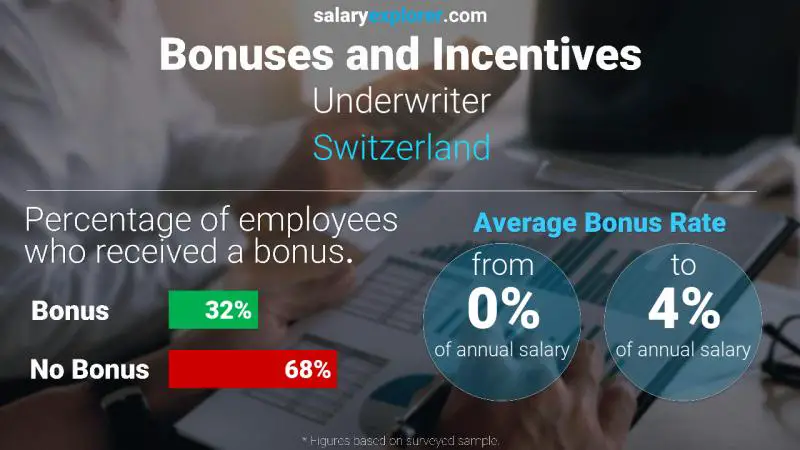 Taux de prime salariale annuelle Suisse Souscripteur