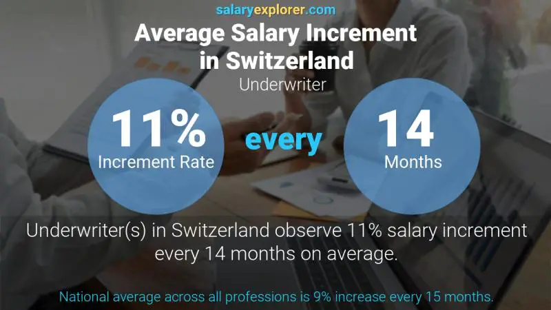 Taux annuel d'augmentation de salaire Suisse Souscripteur