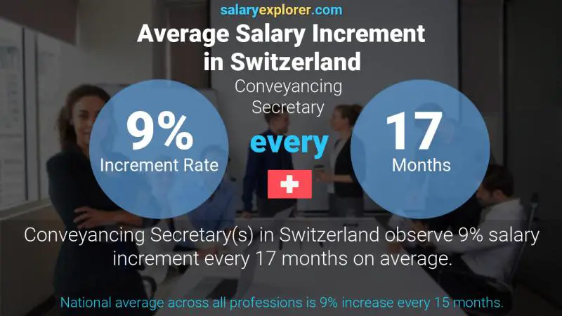 Taux annuel d'augmentation de salaire Suisse Secrétaire de transfert