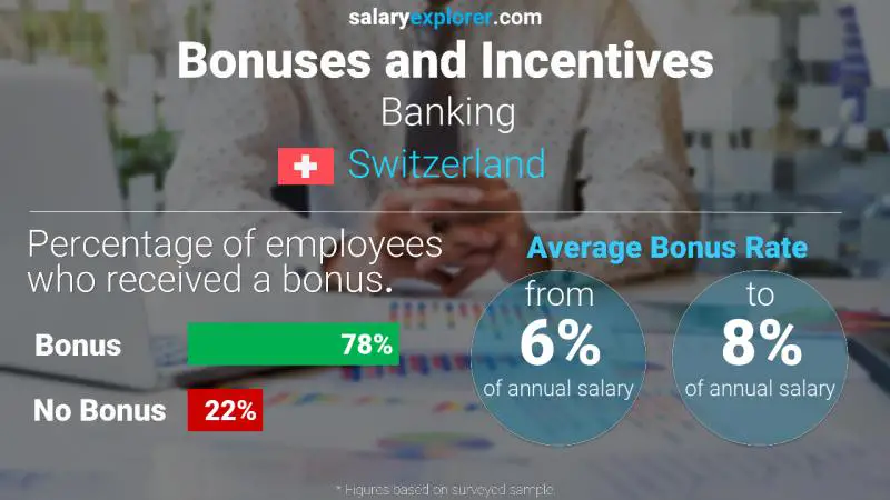 Taux de prime salariale annuelle Suisse Bancaire