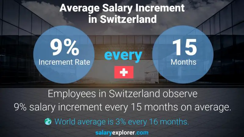 Taux annuel d'augmentation de salaire Suisse Analyste d'affaires bancaire