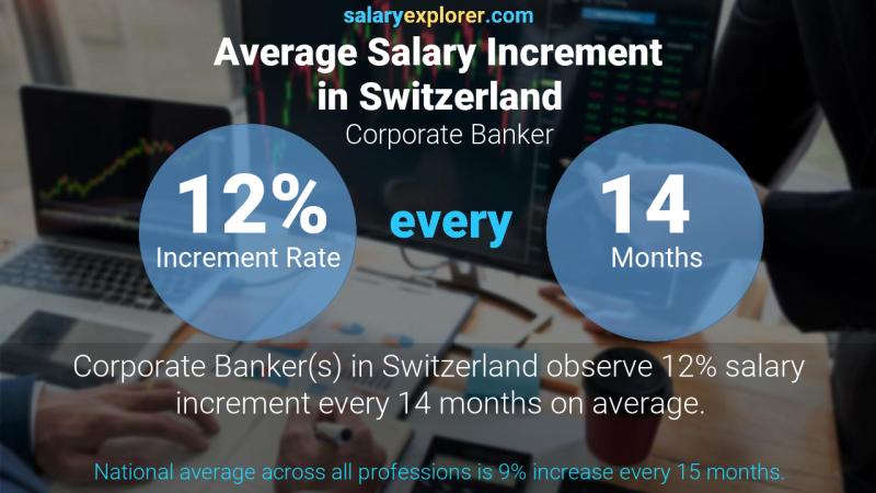 Taux annuel d'augmentation de salaire Suisse Banquier d'entreprise