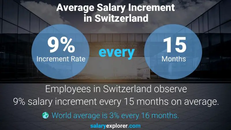 Taux annuel d'augmentation de salaire Suisse Gestionnaire de change