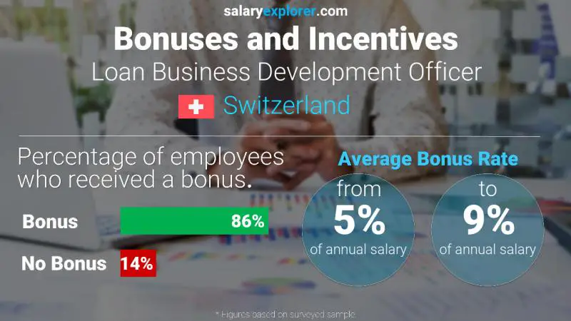 Taux de prime salariale annuelle Suisse Agent de développement des affaires de prêt