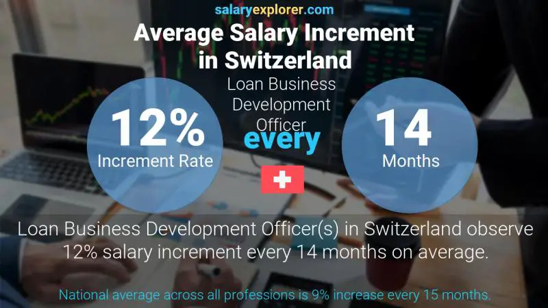 Taux annuel d'augmentation de salaire Suisse Agent de développement des affaires de prêt