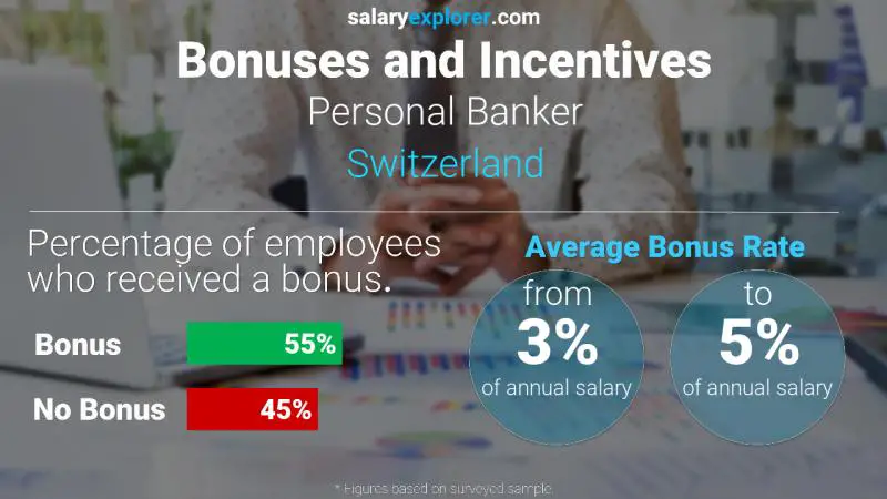 Taux de prime salariale annuelle Suisse Banquier personnel