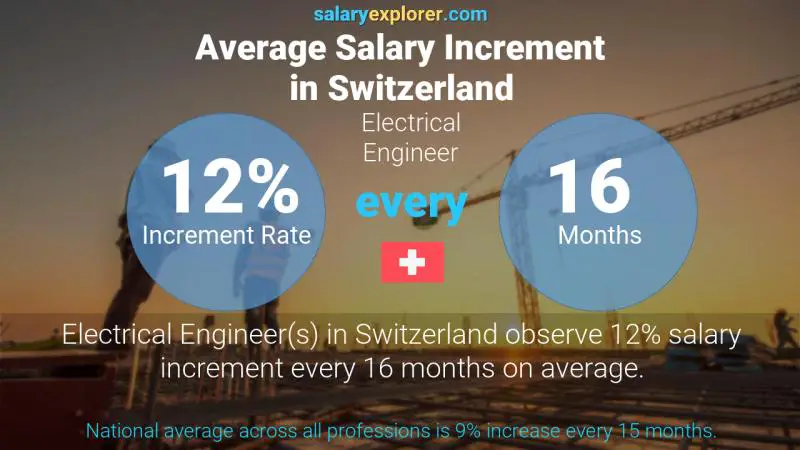 Taux annuel d'augmentation de salaire Suisse Ingénieur éléctricien