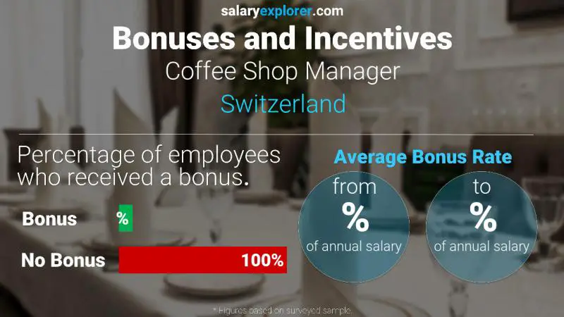 Taux de prime salariale annuelle Suisse Gérant de café