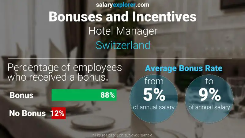 Taux de prime salariale annuelle Suisse Directeur de l'hôtel