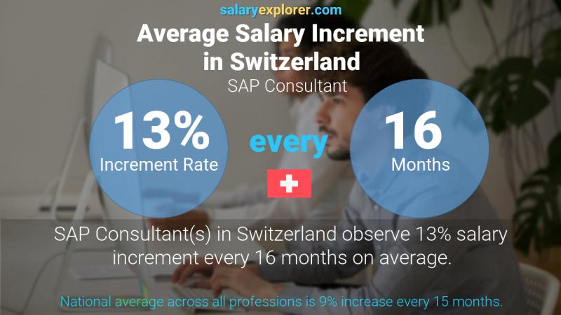 Taux annuel d'augmentation de salaire Suisse Consultant SAP