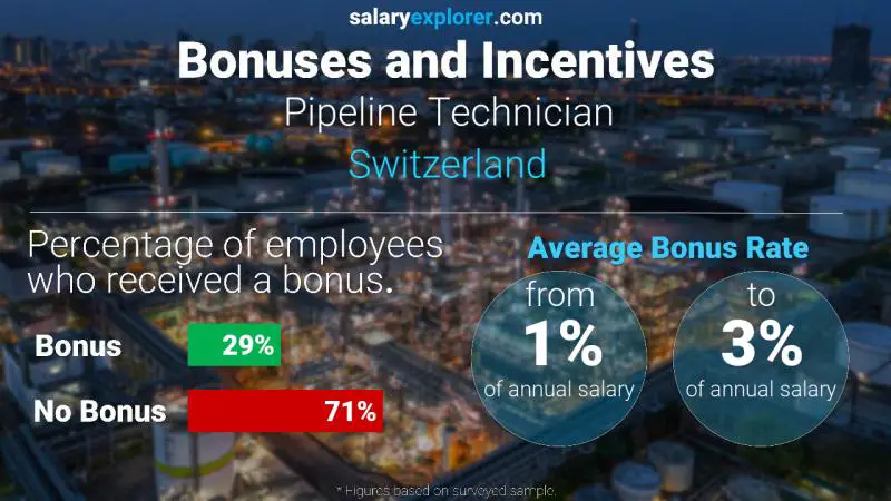 Taux de prime salariale annuelle Suisse Technicien de pipeline